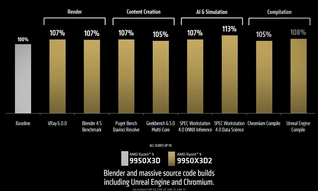 AMD Ryzen 9 9950X3D2 Dual Edition llega con 192 MB de caché L3, doble 3D V-Cache y TDP de 200W en Socket AM5