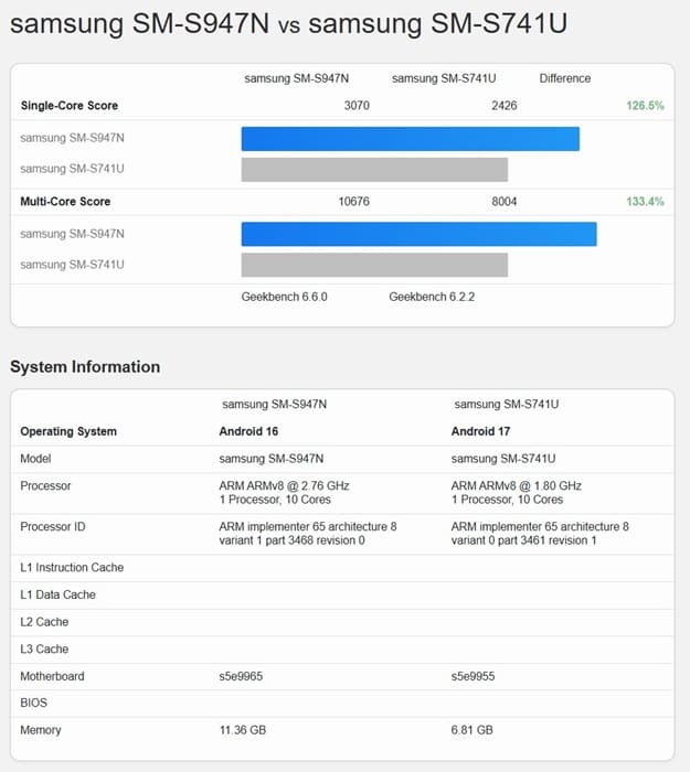 Samsung Galaxy S26 FE podría montar el Exynos 2500 con hasta un 33% menos de rendimiento frente al Galaxy S26