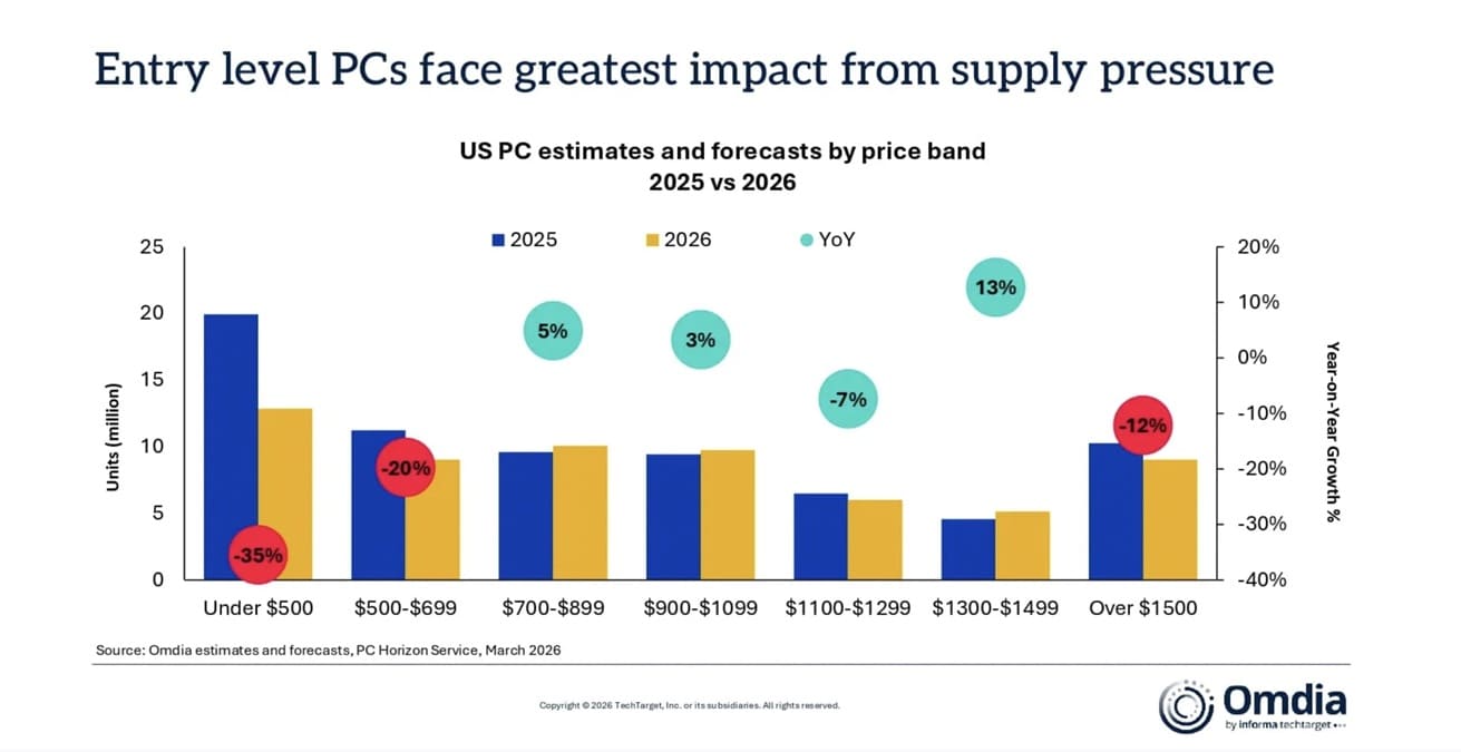 La industria del PC se aleja de la gama de entrada con caídas de hasta el 35% y foco en equipos más caros