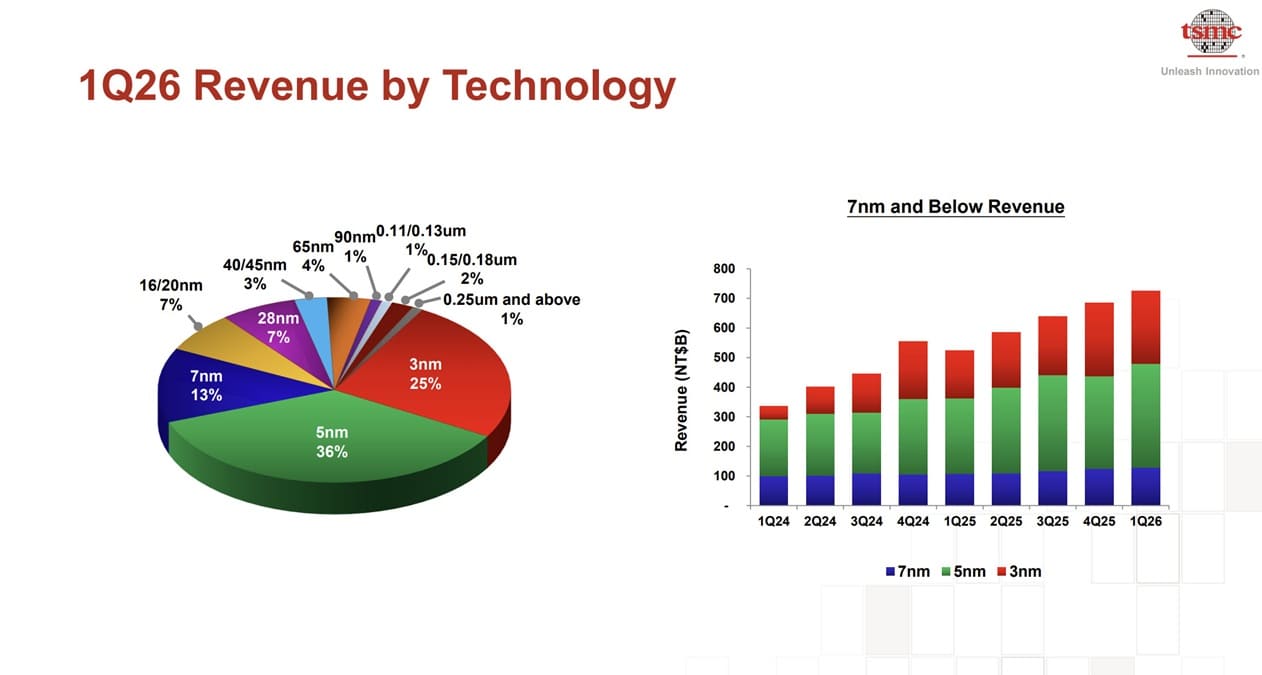 TSMC presume de ingresos récord, reconoce a Intel como rival y detalla A14 con mejoras clave en rendimiento y eficiencia