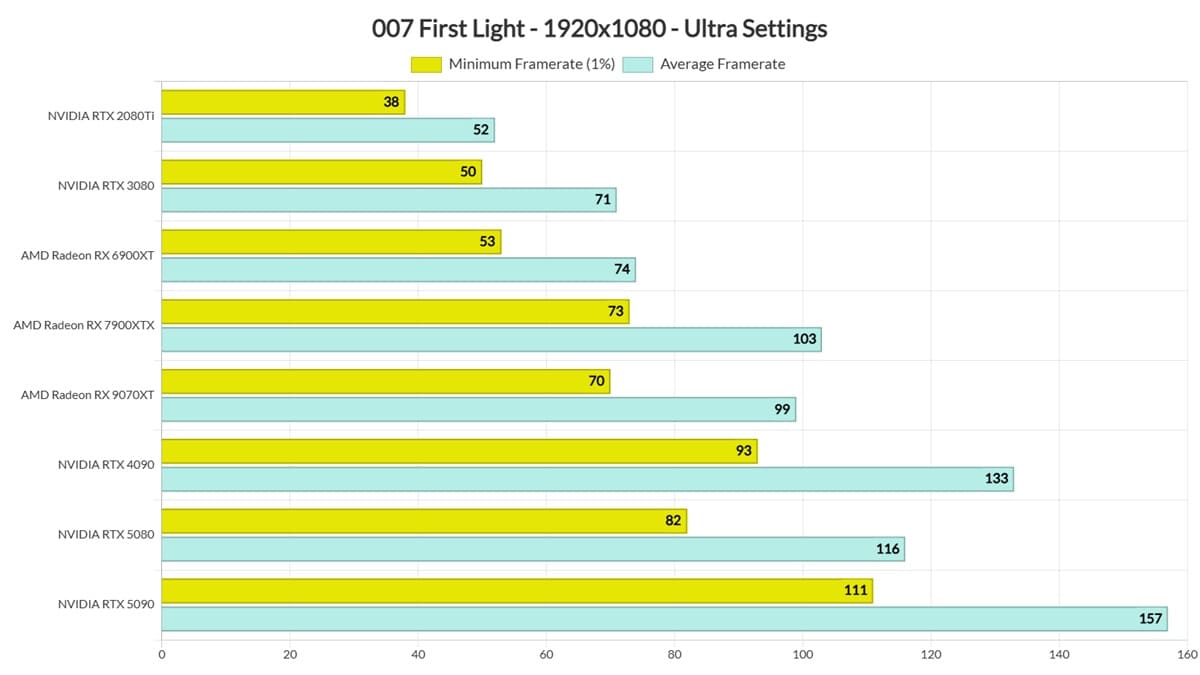 007 First Light rinde bien en PC con DLSS 4.5, GPU RTX 5090 y buenos resultados sin stuttering