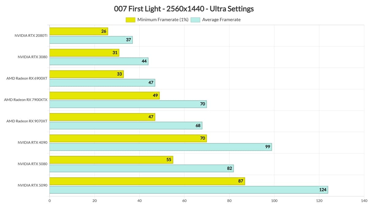 007 First Light rinde bien en PC con DLSS 4.5, GPU RTX 5090 y buenos resultados sin stuttering