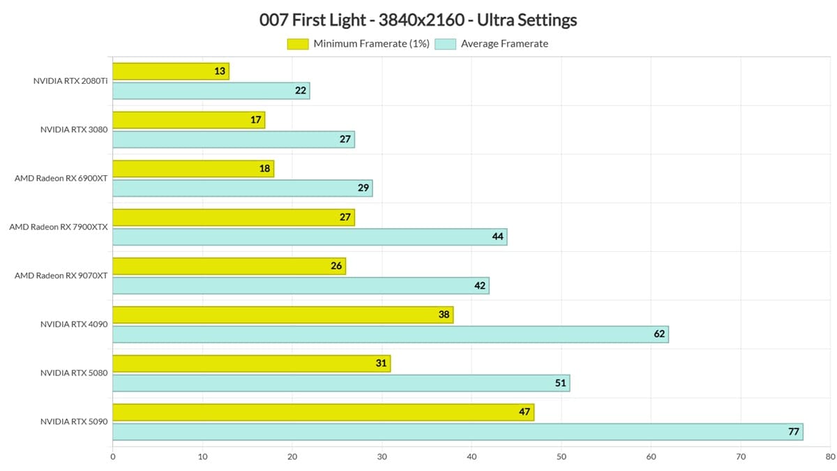 007 First Light rinde bien en PC con DLSS 4.5, GPU RTX 5090 y buenos resultados sin stuttering