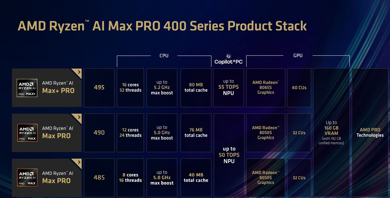 AMD Ryzen AI Max 400 Pro sube a 192 GB de RAM con Ryzen AI Max+ 495 Pro y Radeon 8065S