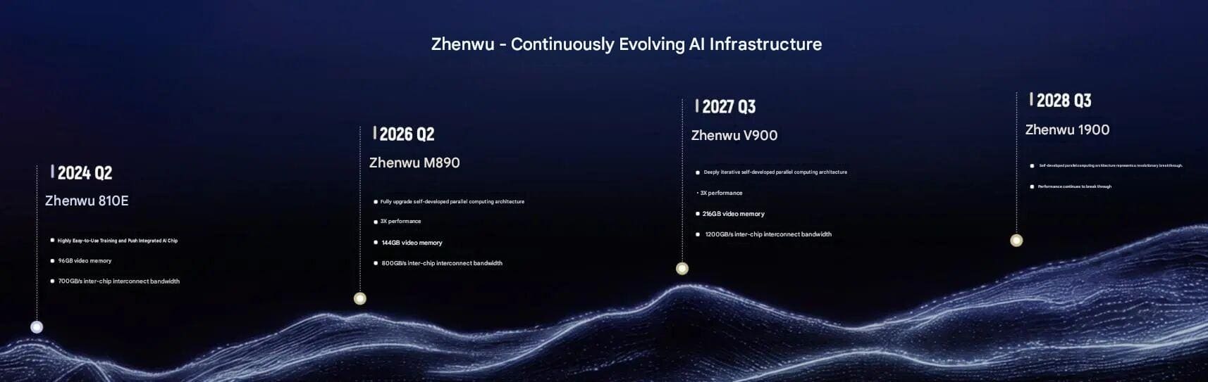 Alibaba Zhenwu M890 apunta a agentes de IA con 144 GB HBM3, 0,6 PFLOPs FP16 y Qwen3.7-Max