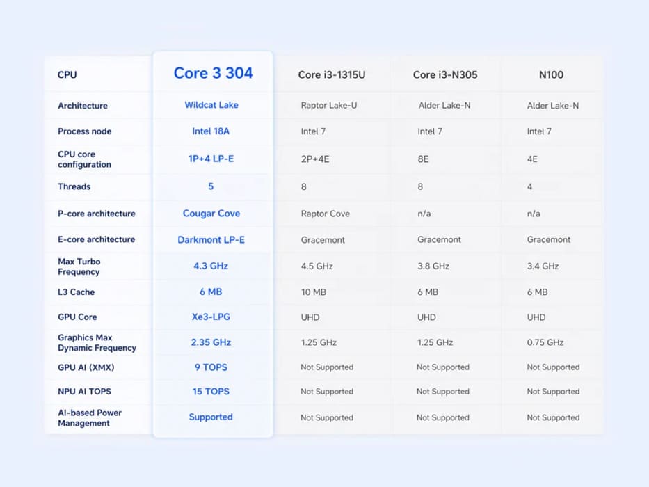 Beelink prepara tres mini PCs con SoC Intel Core 3 Processor 304, USB4 dual y red 10 GbE
