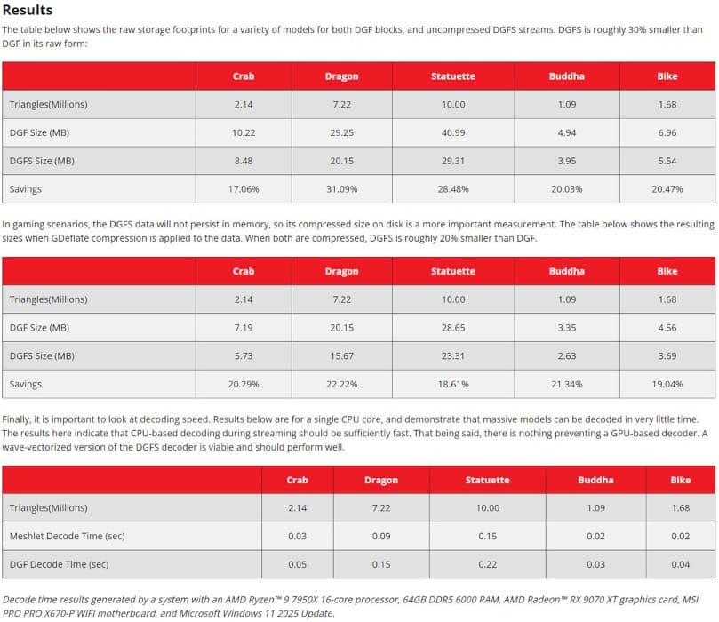 AMD presenta DGF SuperCompression para reducir hasta un 22% el tamaño de la geometría 3D en juegos