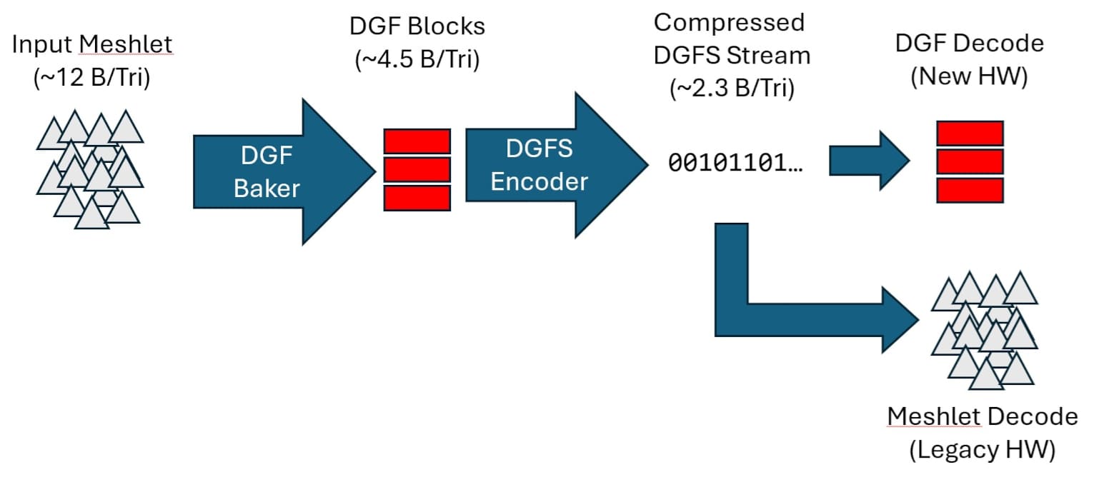 AMD presenta DGF SuperCompression para reducir hasta un 22% el tamaño de la geometría 3D en juegos