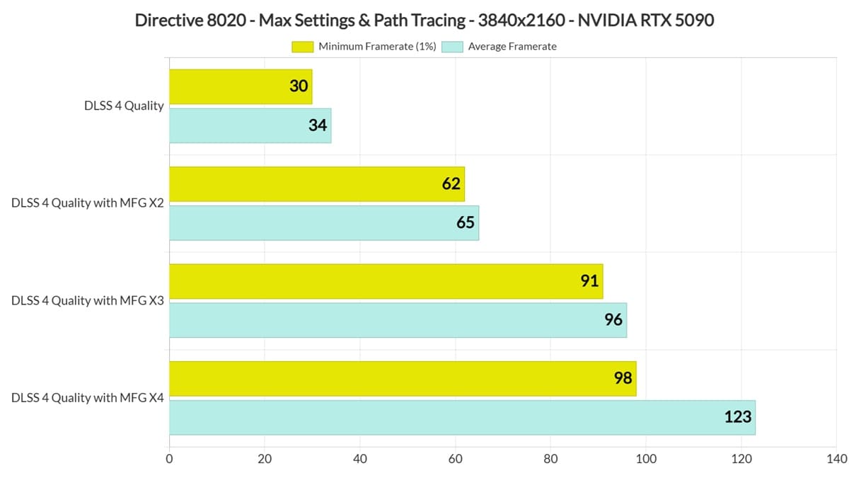 Directive 8020 pone contra las cuerdas a la RTX 5090 con Path Tracing en Unreal Engine 5