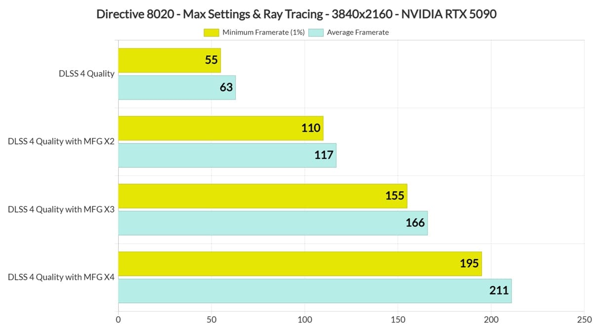 Directive 8020 pone contra las cuerdas a la RTX 5090 con Path Tracing en Unreal Engine 5