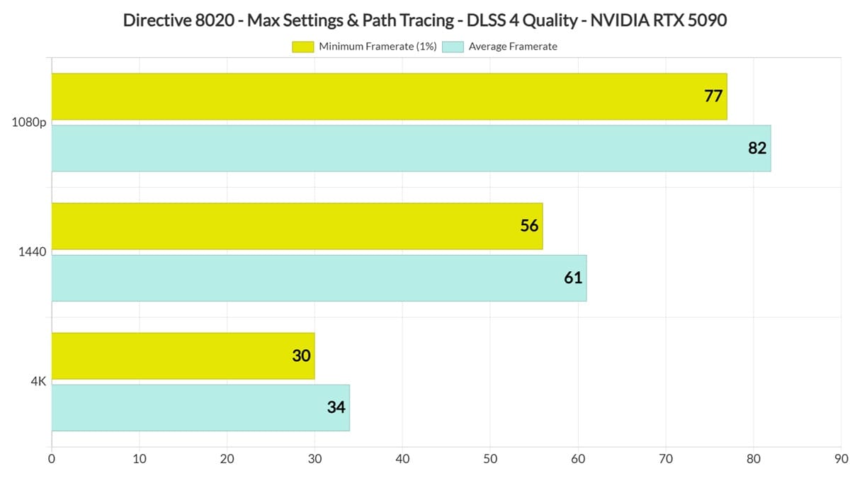 Directive 8020 pone contra las cuerdas a la RTX 5090 con Path Tracing en Unreal Engine 5