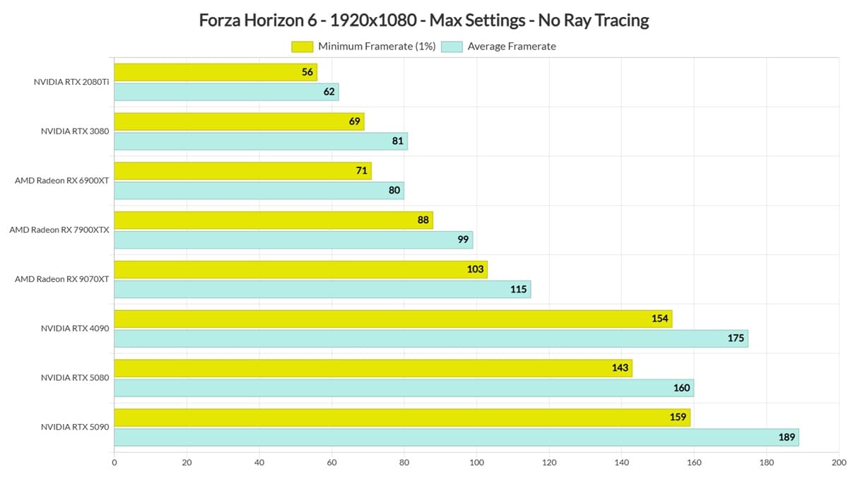 Forza Horizon 6 apunta a uno de los mejores ports de PC de 2026 con gran rendimiento y DLSS 4.5