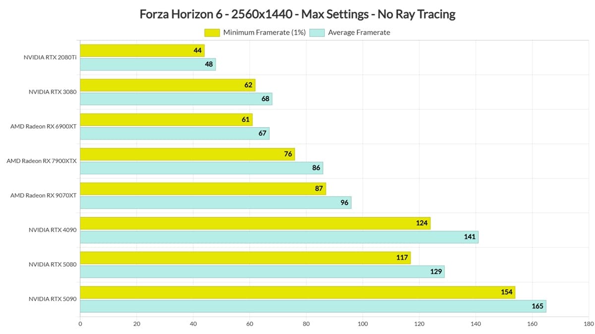 Forza Horizon 6 apunta a uno de los mejores ports de PC de 2026 con gran rendimiento y DLSS 4.5