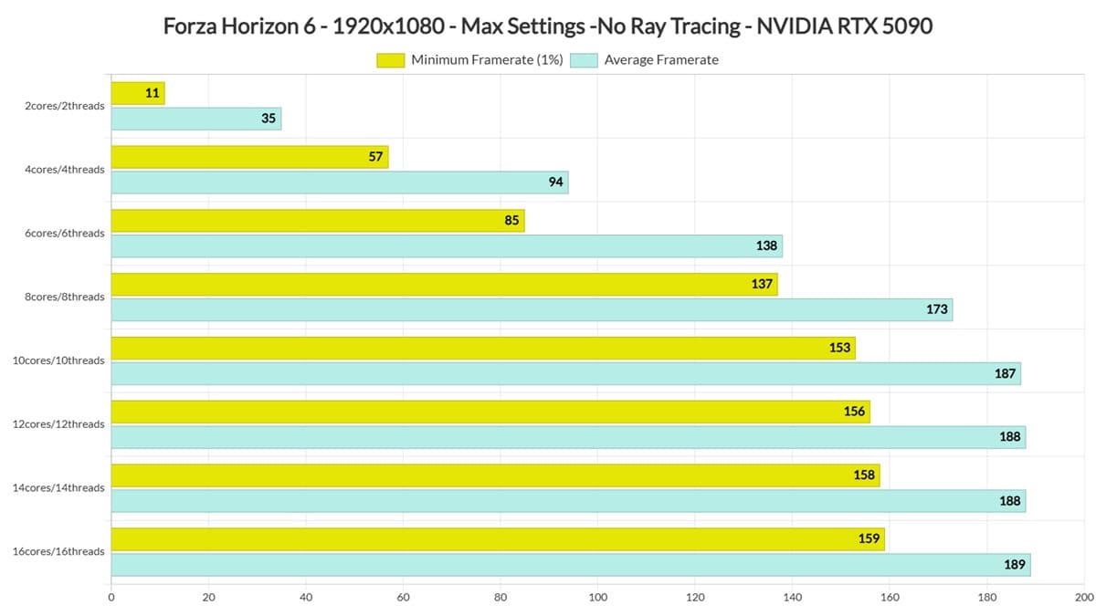 Forza Horizon 6 apunta a uno de los mejores ports de PC de 2026 con gran rendimiento y DLSS 4.5