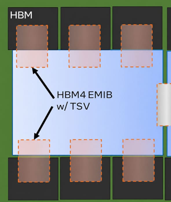 SK hynix explora Intel EMIB para integrar HBM en aceleradores de IA más allá de TSMC CoWoS