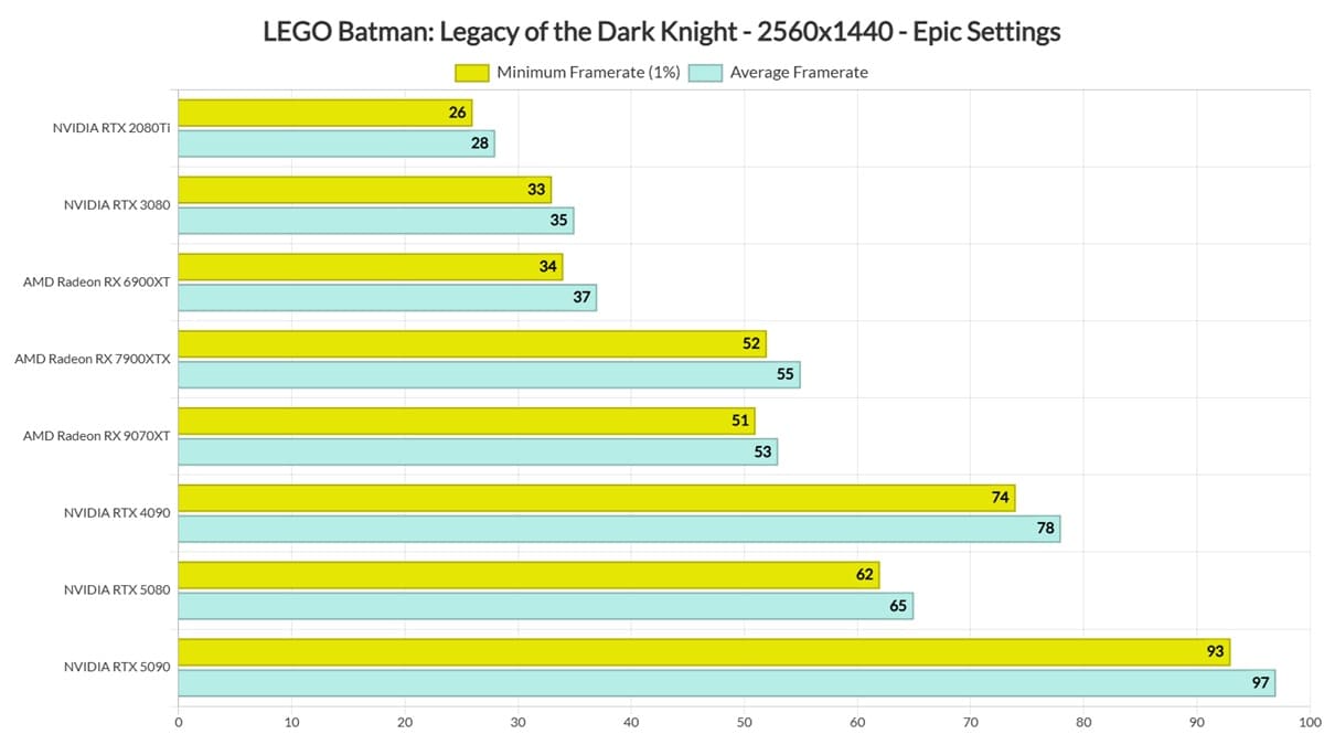 LEGO Batman: Legacy of the Dark Knight rinde bien en PC, aunque Unreal Engine 5 exige GPU en ajustes Epic