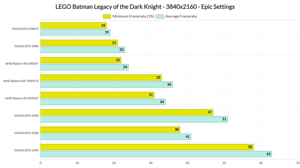 LEGO Batman: Legacy of the Dark Knight rinde bien en PC, aunque Unreal Engine 5 exige GPU en ajustes Epic