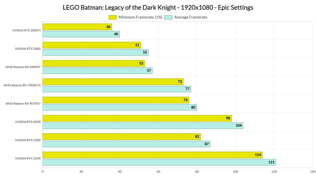 LEGO Batman: Legacy of the Dark Knight rinde bien en PC, aunque Unreal Engine 5 exige GPU en ajustes Epic
