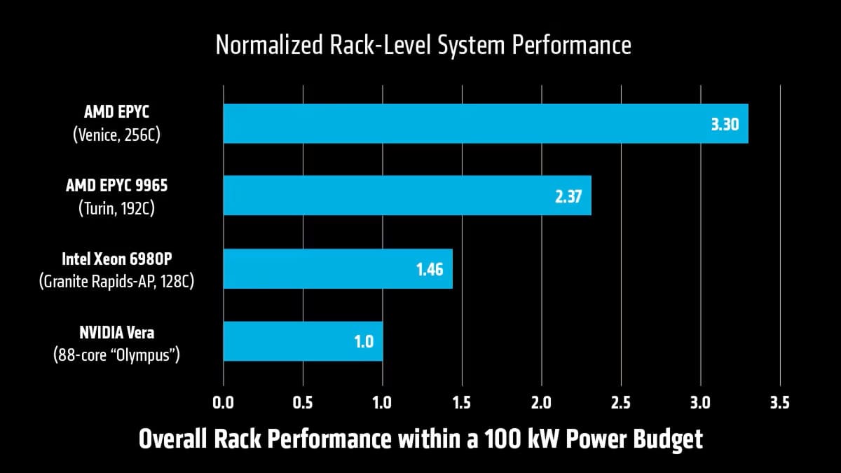 AMD EPYC Venice apunta a superar a NVIDIA Vera con hasta 3,30 veces más rendimiento en IA agéntica