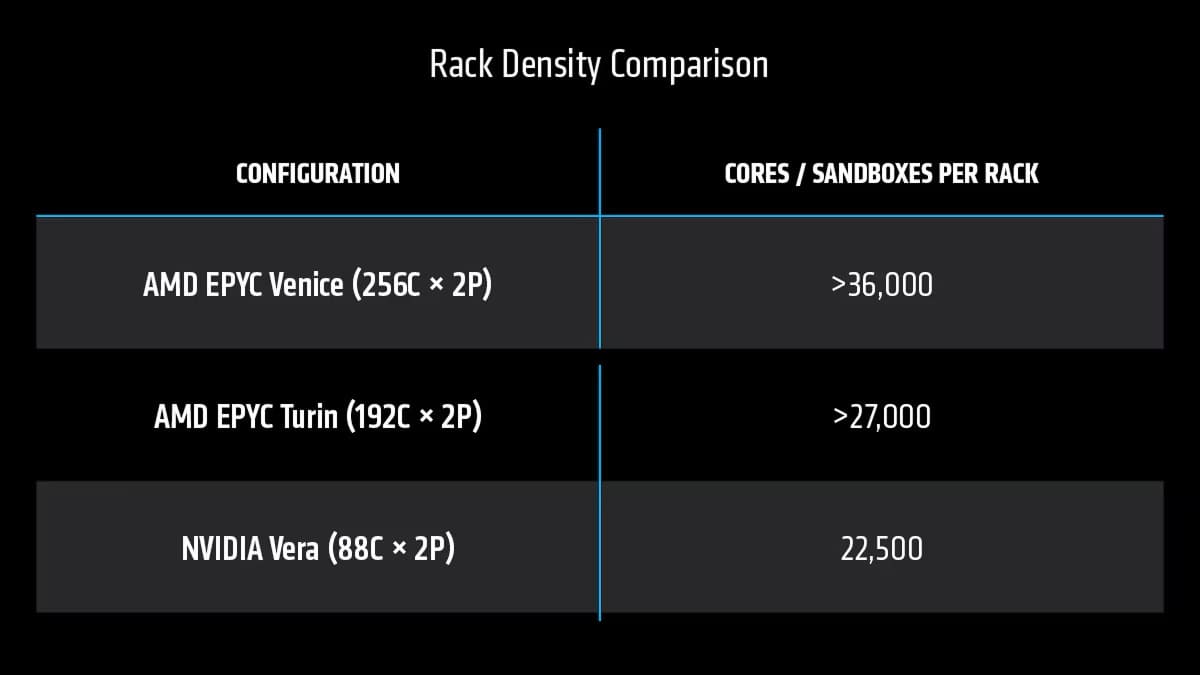 AMD EPYC Venice apunta a superar a NVIDIA Vera con hasta 3,30 veces más rendimiento en IA agéntica