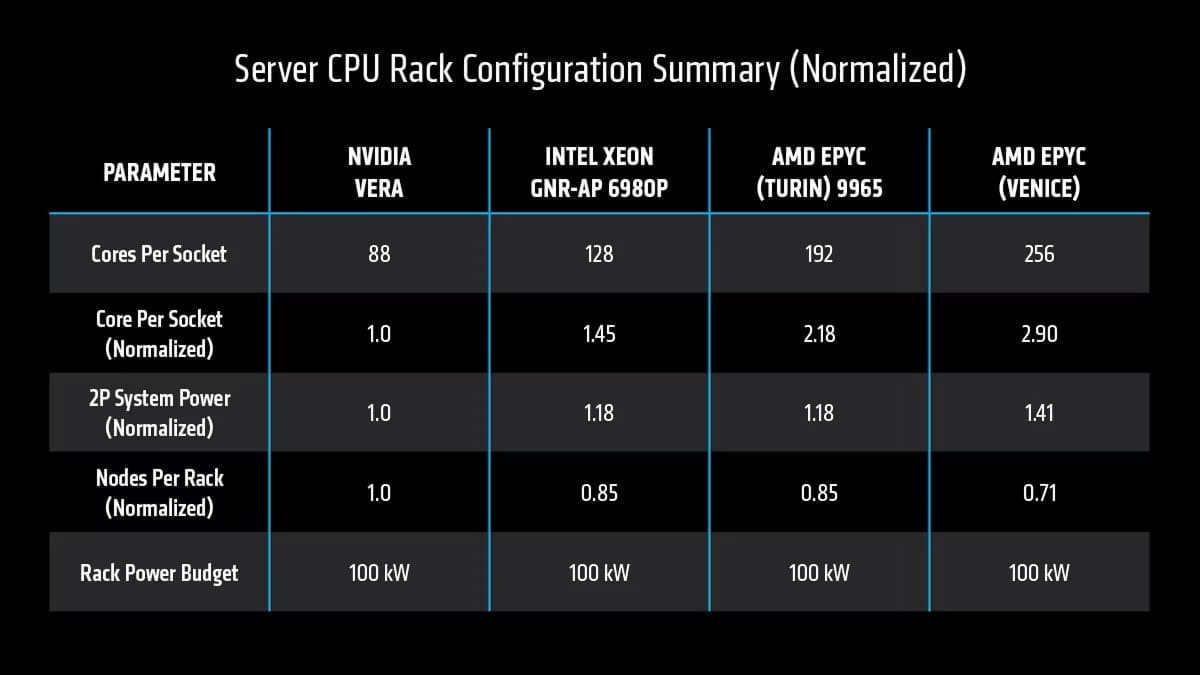 AMD EPYC Venice apunta a superar a NVIDIA Vera con hasta 3,30 veces más rendimiento en IA agéntica
