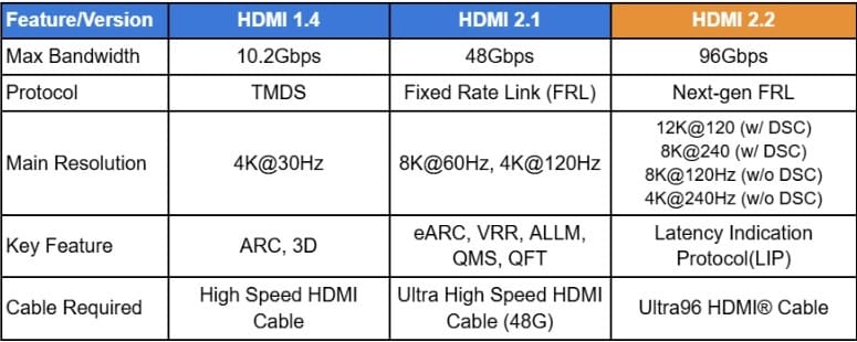 HDMI 2.2 ya es oficial con 96 Gbps, pero los primeros dispositivos completos podrían esperar hasta 2027