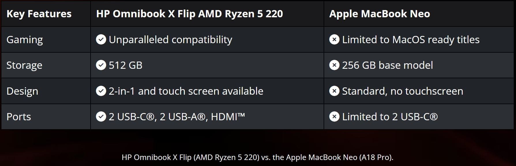 AMD compara Ryzen AI con MacBook Neo: 20 juegos compatibles frente a 5 nativos en macOS