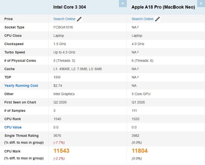 Intel Core 3 304 iguala al Apple A18 Pro en PassMark y refuerza el potencial de Wildcat Lake