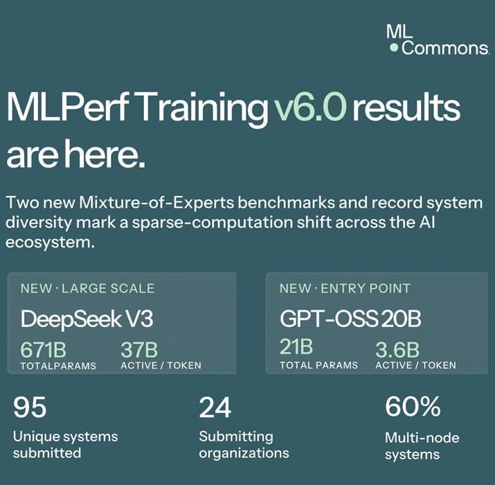 NVIDIA Blackwell domina MLPerf Training 6.0 con GB300 NVL72 y entrenamientos a escala de 8.192 GPU