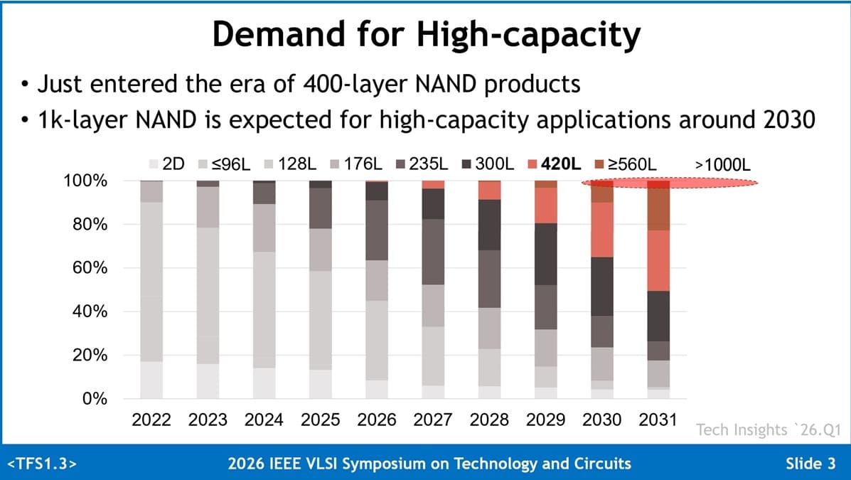 Samsung prepara V-NAND de 900 a más de 1.000 capas con doble apilado para futuros SSD de mayor capacidad