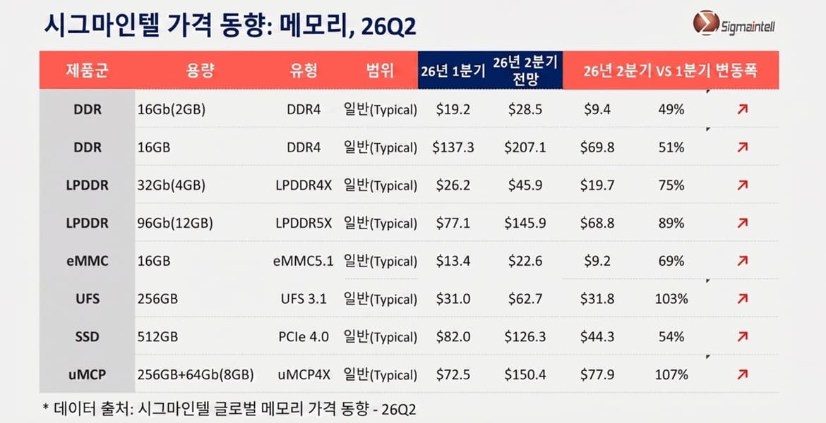 La DRAM de consumo se dispara en Q2 con DDR4 un 51%, LPDDR5X un 89% y SSD Gen4 un 54%