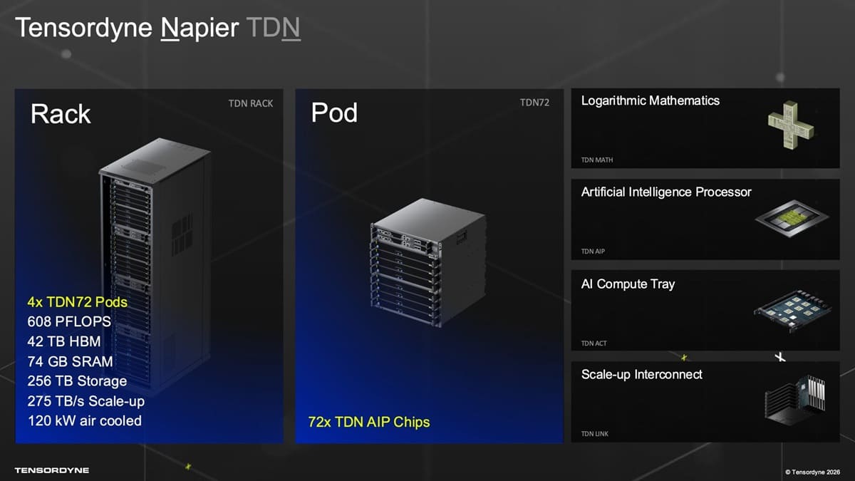 Tensordyne Napier apunta a NVIDIA Blackwell y Rubin con un chip de IA centrado en inferencia