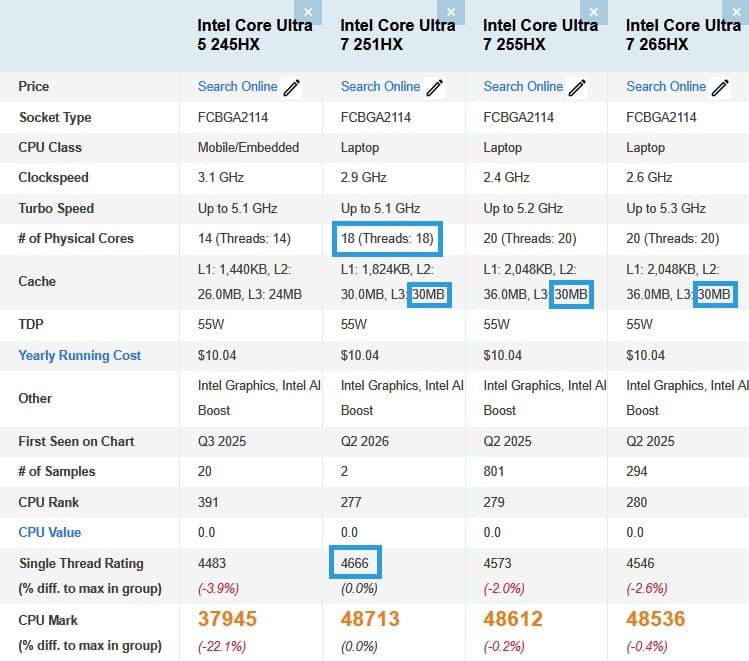 Intel Core Ultra 7 251HX supera en PassMark a los 255HX y 265HX pese a tener menos núcleos