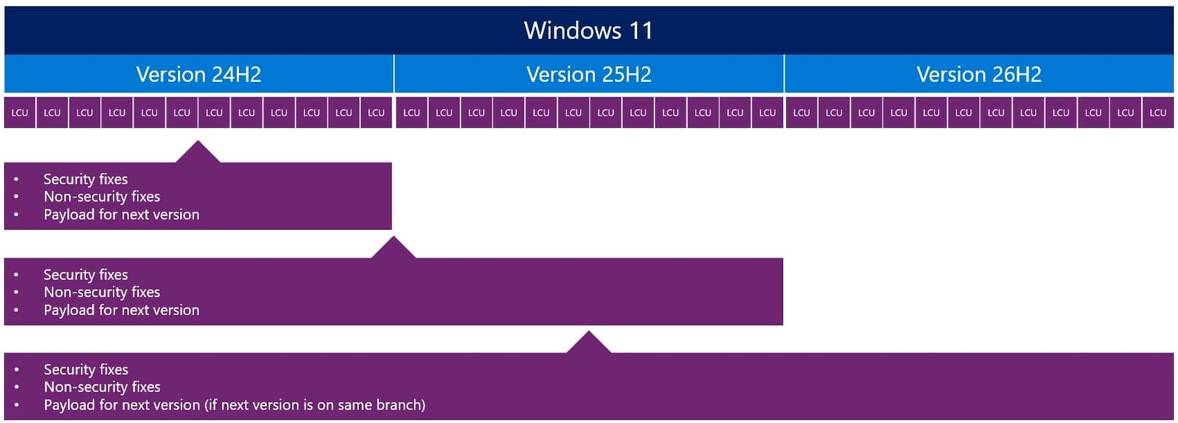 Microsoft confirma Windows 11 26H2 para PCs x86-64, con Arm y RTX Spark en una rama separada