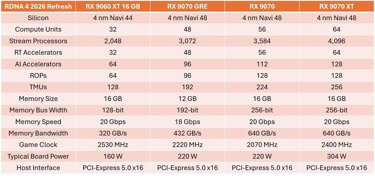AMD Radeon RX 9070 GRE llega a Computex 2026 con Navi 48, 12 GB GDDR6 y enfoque gaming 1440p