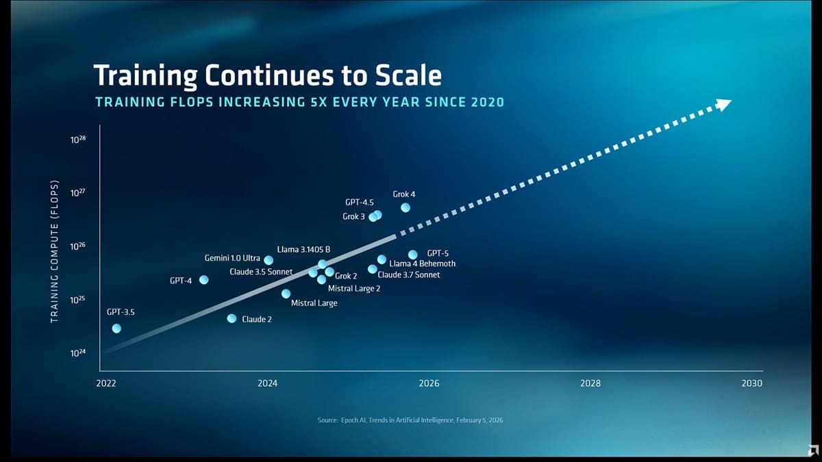 AMD asegura controlar el 46% de los ingresos en CPU para servidores y eleva su mercado total a 2 billones de dólares