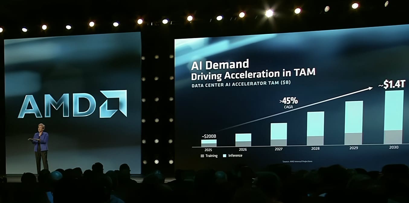 AMD asegura controlar el 46% de los ingresos en CPU para servidores y eleva su mercado total a 2 billones de dólares