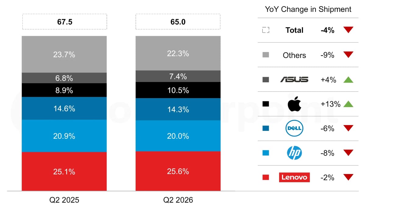 El mercado de PC cae un 4% por la escasez de memoria, Apple crece un 13% y ASUS un 4%
