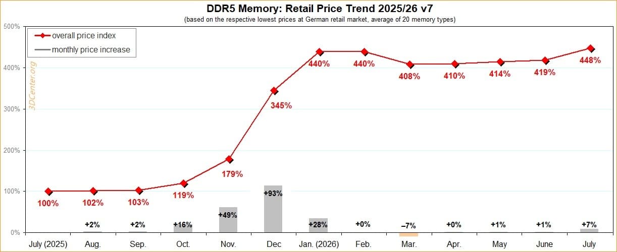 La memoria DDR5 marca un récord en Alemania con precios un 348% superiores