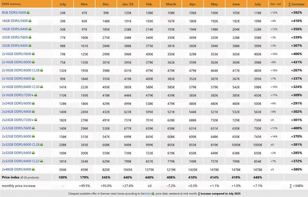 La memoria DDR5 marca un récord en Alemania con precios un 348% superiores