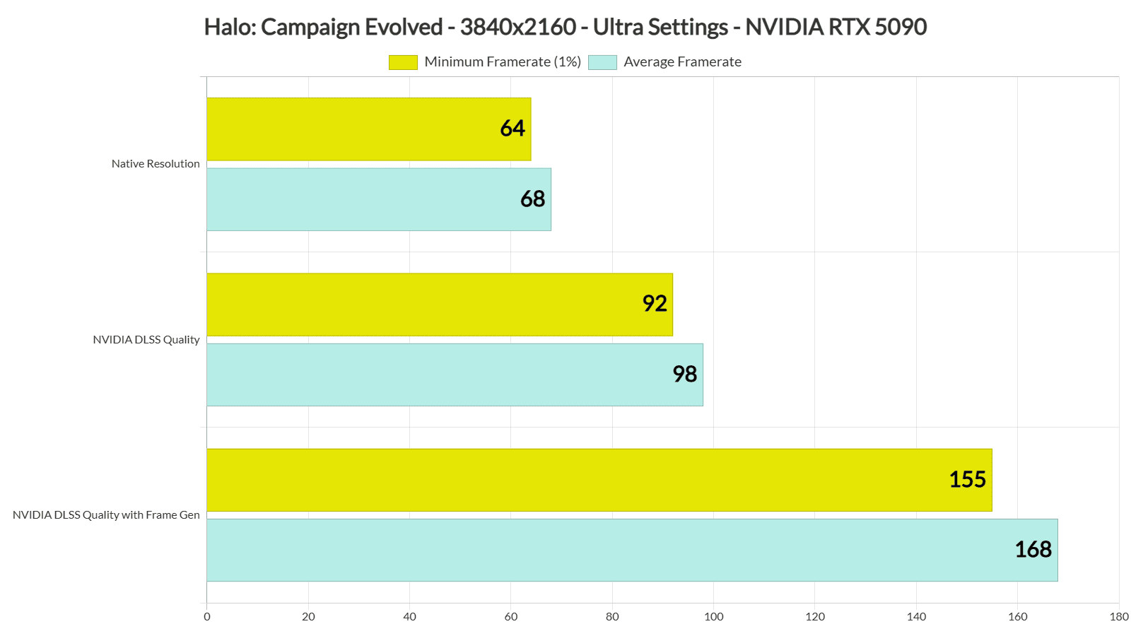 Halo: Campaign Evolved supera los 60 FPS en 4K nativo y Ultra con una GeForce RTX 5090