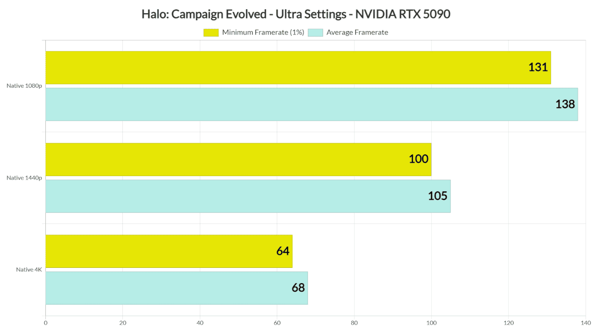 Halo: Campaign Evolved supera los 60 FPS en 4K nativo y Ultra con una GeForce RTX 5090