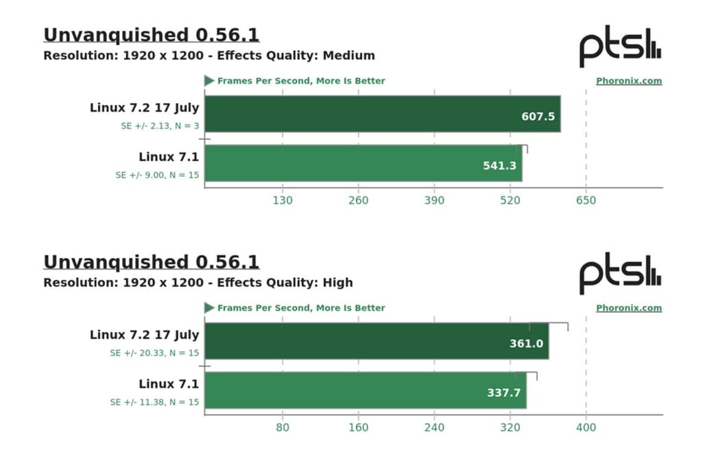 Intel Arc B390 gana hasta un 12% de rendimiento con Linux 7.2 sin aumentar el consumo