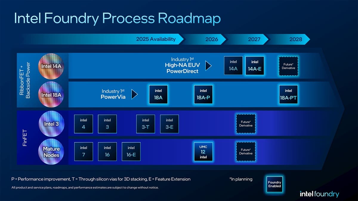Intel 14A adelanta su producción en volumen a 2028 tras superar a 18A en defectos y rendimiento