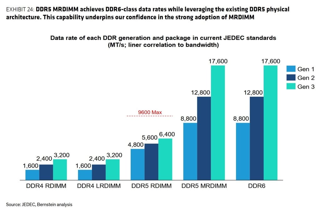 DDR5 MRDIMM llegará a 17.600 MT/s y promete ancho de banda de DDR6 sin cambiar el conector