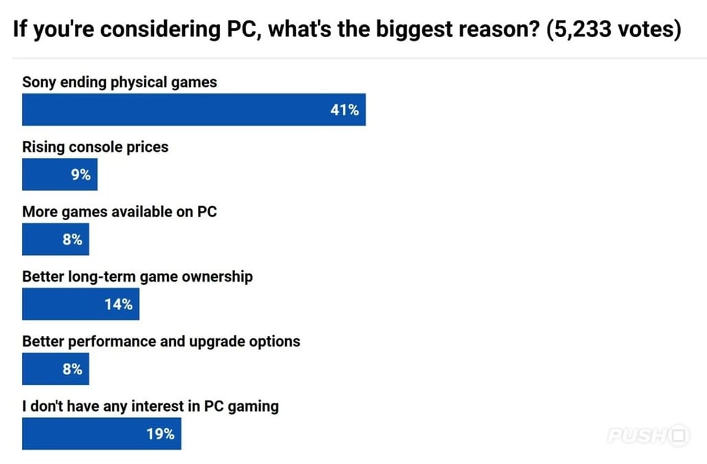 El 41% de los lectores de Push Square se plantea abandonar PlayStation y pasarse al PC