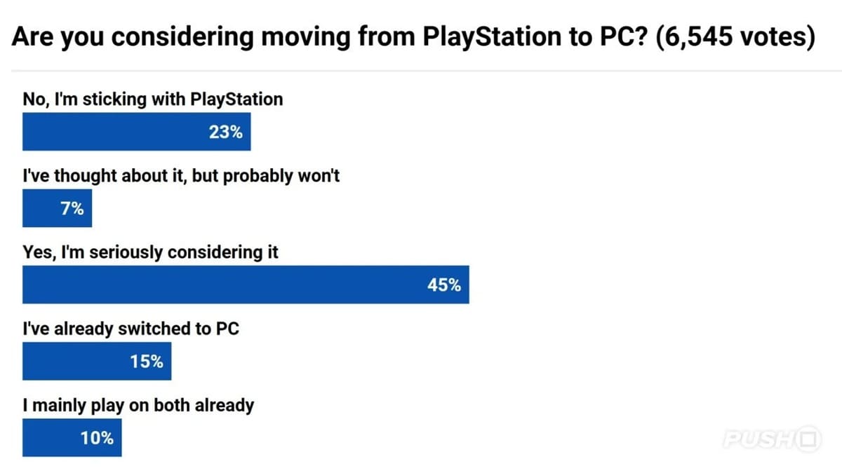 El 41% de los lectores de Push Square se plantea abandonar PlayStation y pasarse al PC