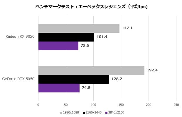 La Radeon RX 9050 queda hasta un 30% por detrás de la RTX 5050 en sus primeros benchmarks