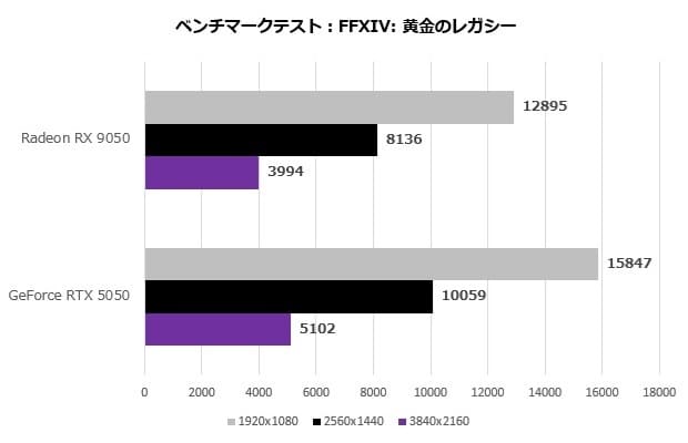 La Radeon RX 9050 queda hasta un 30% por detrás de la RTX 5050 en sus primeros benchmarks