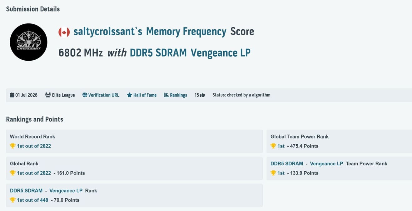 Saltycroissant rompe la barrera de los 13.600 MT/s y firma un nuevo récord mundial DDR5